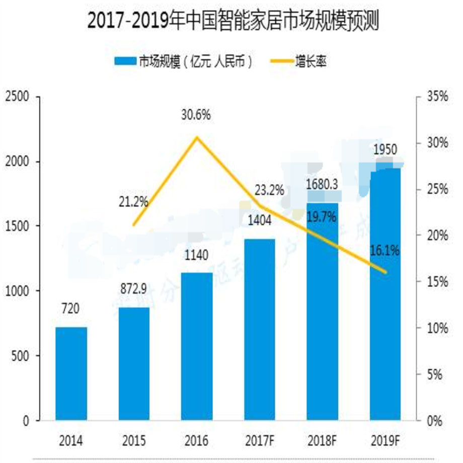 智能家居前景分析